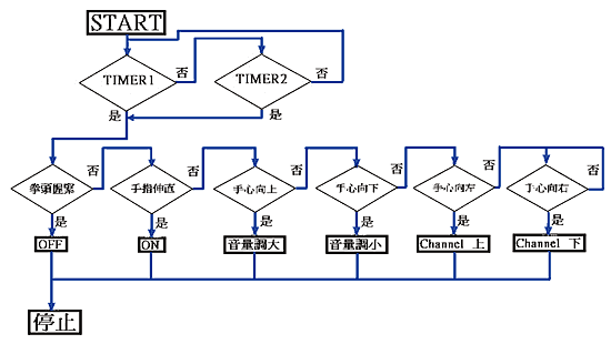 《圖二十  軟體流程圖》