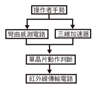 《圖四  系統架構圖—手套部份》