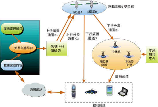 《圖六　CMMB系統架構》