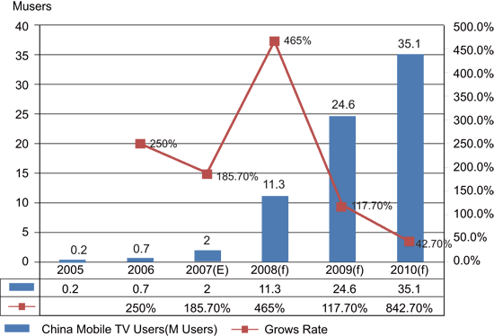 《圖七　中國手機電視用戶成長預測》