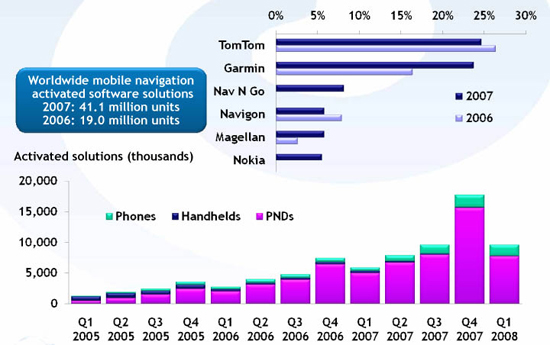 《表一 2007年PND品牌大厂全球市占率及导航设备销售比例一览表 》