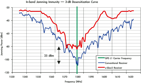 《圖二　直接在GPS載波頻率上量測，只需要-110 dBm的干擾訊號，就可使採用傳統方式的接收器訊號衰減3 dB（橘線），然而ublox 5能夠在達到3-dB敏化點之前，處理強度多25 dBm的干擾訊號（藍線）。》