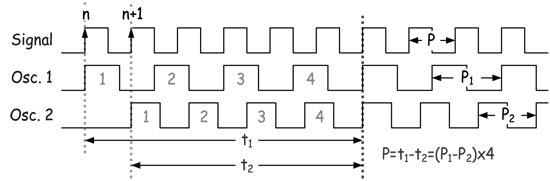 《图二 使用two ring oscillators之抖动量测法》