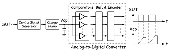 《图四 使用ADC sampling之抖动量测法》