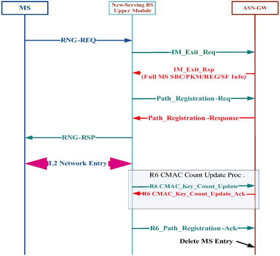 《圖十三　MS離開Idle Mode（Management Resource Holding Timer已expired）的簡化示意圖》