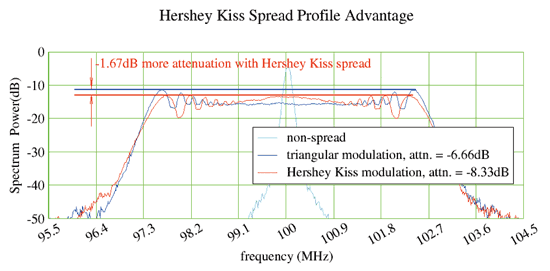 《圖三  Hershey Kiss 曲線展頻優點》