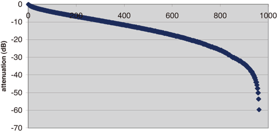 《圖七　圖六電路的衰減值分佈情形》