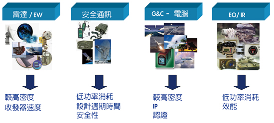 《图一 军事客户需求的高层分析》