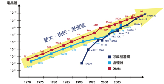 《图二 FPGA随摩尔定律的发展》