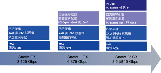 《图三 Altera收发器依靠同一个设计团队，建立在一致的制程技术上。》