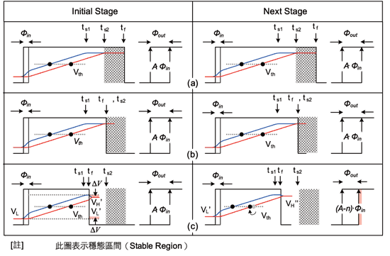 《圖十  抖動放大電路時序圖：(a)Case 1 : tfts2；(b)Case 2 : tf?ts2；(c)Case 3 : tf