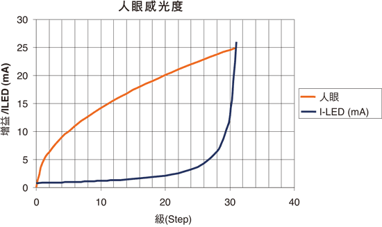 《图一 典型的人眼感亮度曲线》