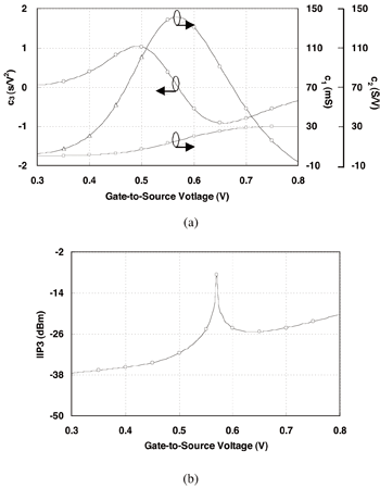 《图四 闸极-源极电压对(a)非线性系数及(b)IIP3的仿真结果。》