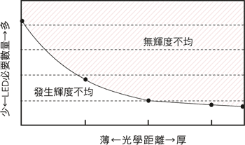 《圖四　光源數量與混光距離的關係》