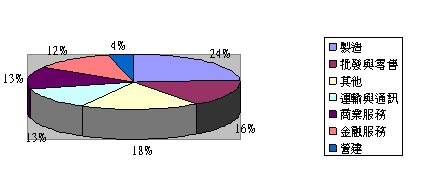 《图三 2007年新加坡GDP分析》