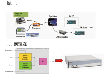 《圖一  從整合多個測試儀器到內建相量分析器與訊號產生器的綜合測試儀。》