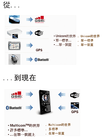 《圖二  現今的無線裝置發展成為單一裝置具有多個無線協定的Multicom裝置，所有的無線協定都需要被測試。》