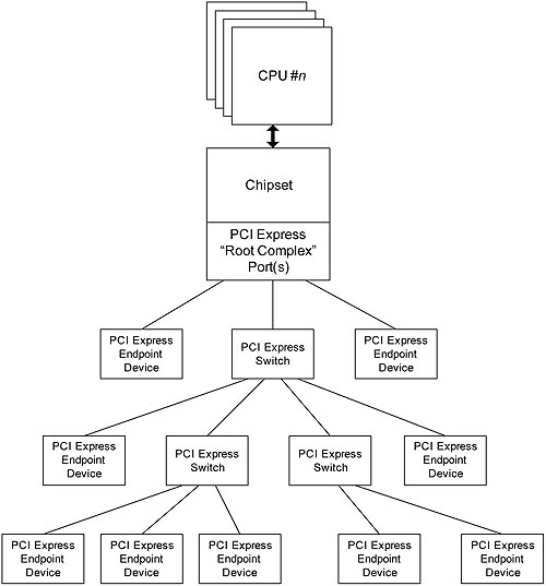 《圖一  以四核系統為例，給出採用PCI Express單根I/O虛擬化技術的 I/O設備架構。》