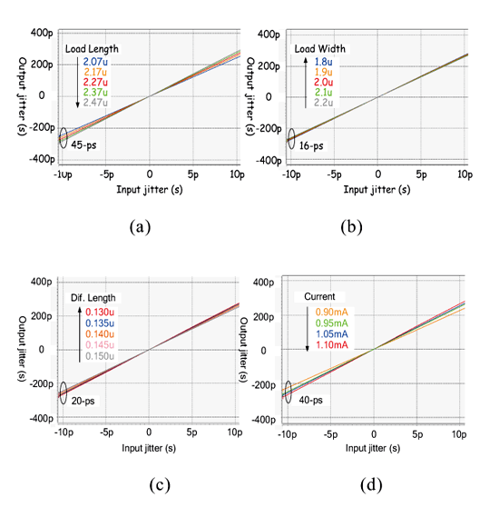 《图十七 放大倍率vs.制程漂移：（a）Load length；（b）Load width；（c）Diff. pair length；（d）Bias current》