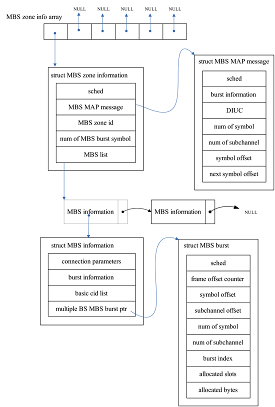 《图十 multiple BS MBS数据库示意图》