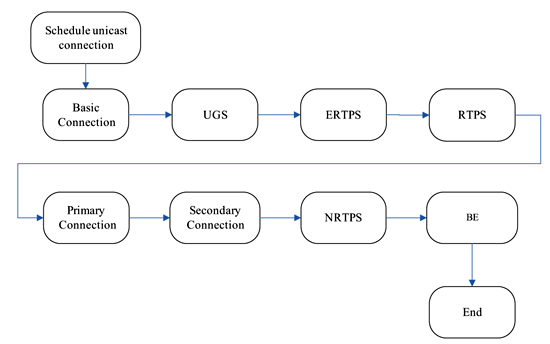 《圖三　Unicast connection排程優先順序流程示意圖》