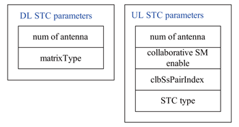 《图五 DL/UL STC参数示意图》