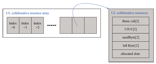 《图六 UL collaborative resource array示意图》