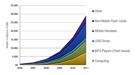 《圖一　NAND Flash應用趨勢示意圖 》