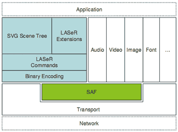 《图七 LASeR与SAF的关系》