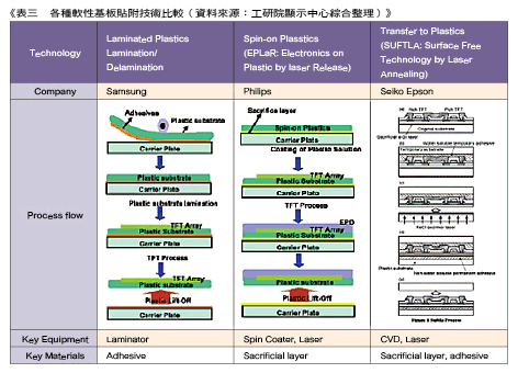 《表三 各種軟性基板貼附技術比較 (資料來源:工研院顯示中心綜合整理)》