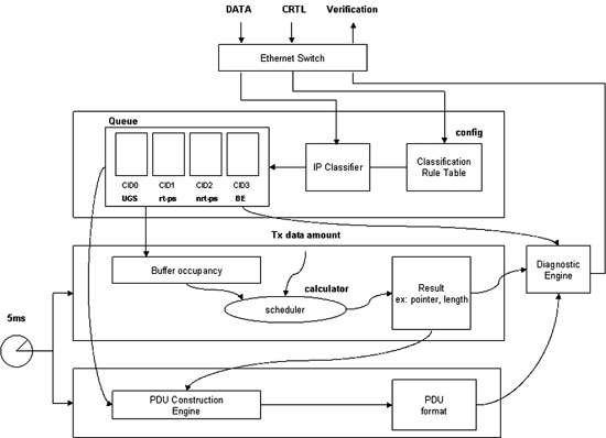 《圖四　WiMAX MAC Data Plane硬體架構示意圖》