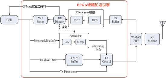 《圖五　高速WiMAX MAC系統架構示意圖》