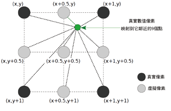 《圖四　9點內插法方案示意圖》