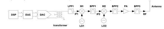 《圖一　雙重IF外差式發射器示意圖》