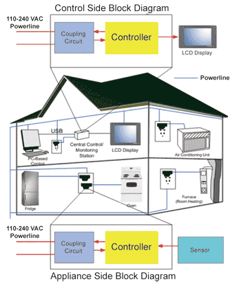 《圖一　電力線傳輸在家電控制的應用》