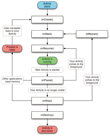 《圖四　Activity Lifecysle示意圖 》