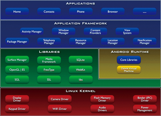 《圖八　Android軟體堆疊組件層架構示意圖》