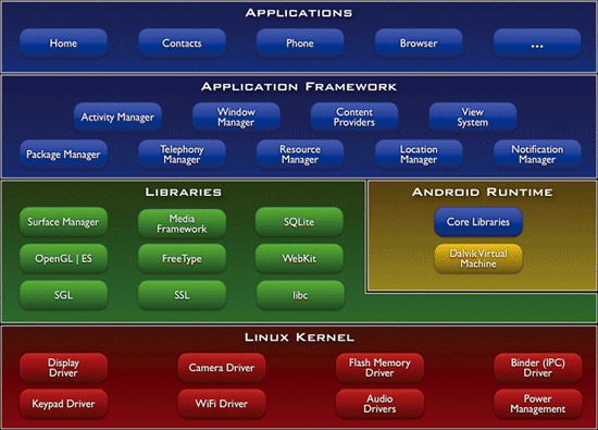 《图五 Android平台软件堆栈组件层示意图》