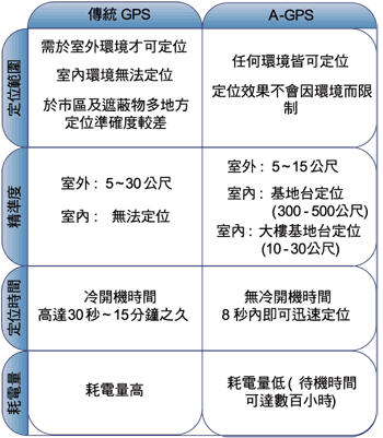 《圖三　傳統GPS與A-GPS比較表》