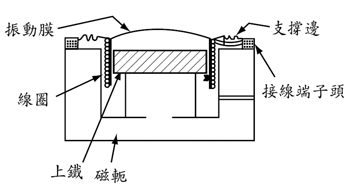 《图三 动圈式麦克风示意图》