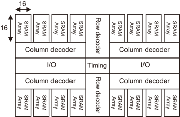 《图五 静态随机存取内存Floor Plan示意图》