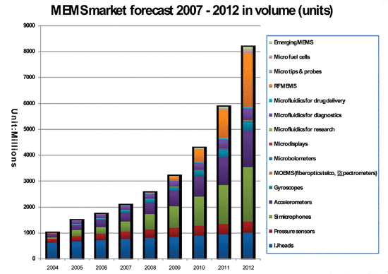 《圖一　各類MEMS應用元件銷售量預估圖 》