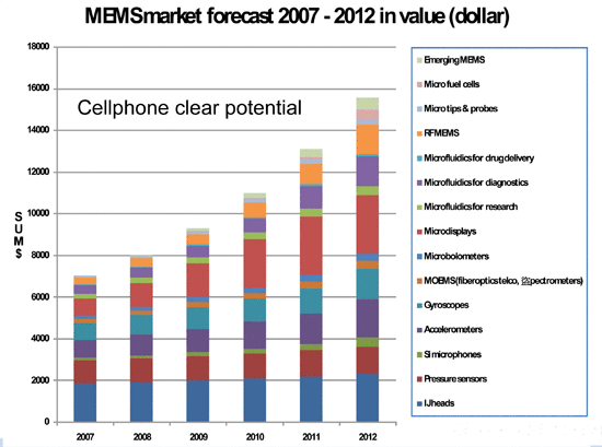《圖二　各類MEMS應用元件銷售值預估圖 》
