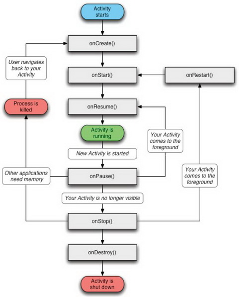 《圖七　Android的Activity運作流程示意圖》