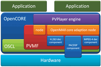 《图七 PAC Duo与Android多媒体框架整合架构示意图》