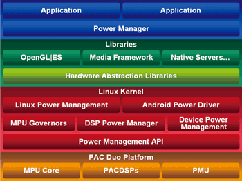 《图八 PAC Duo与Android电源管理整合架构示意图》