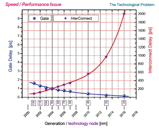 《图一 Gate Delay vs. Interconnection Delay示意图 》