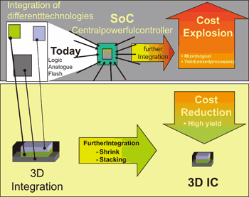 《图三 SOC vs. 3D Integration示意图 》