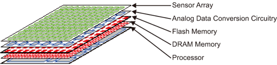 《图四 Wafer Stacked SOC（example）：Fast、Dense、with Mixed Substrates 》