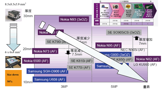 《圖一　微型相機發展趨勢 》